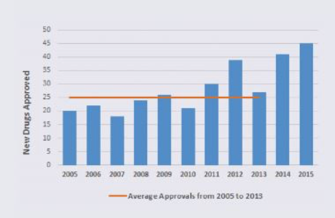 Average approvals of new drugs by the FDA from 2005-2015.