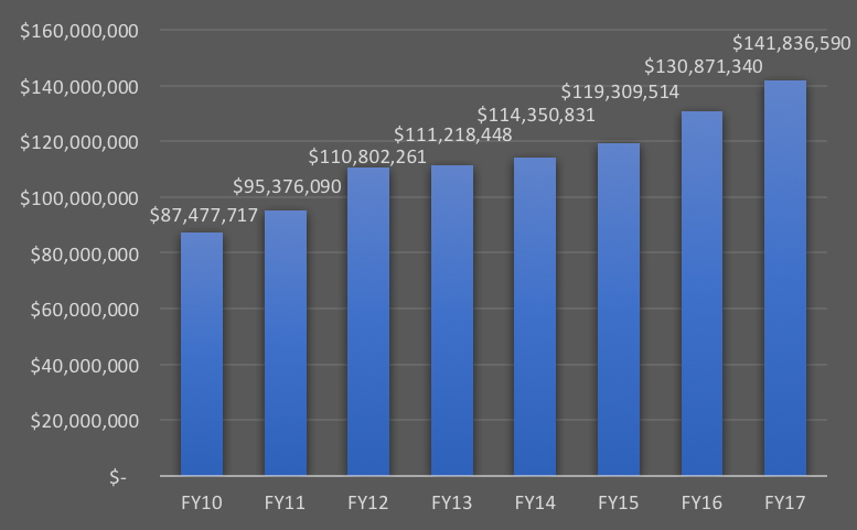 Chart depicting total annual UF Health funding for 2010-17